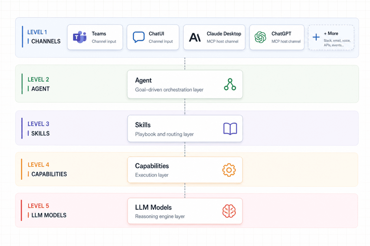 Stylized representation of the YAAIF Control Center showing five layers: Channels (Teams, ChatUI, Claude Desktop, ChatGPT, plus a 'More' tile indicating Slack, email, voice, APIs, events and other extensible channels), Agent (orchestration), Skills (playbook and routing), Capabilities (execution), and LLM Models (reasoning engine).